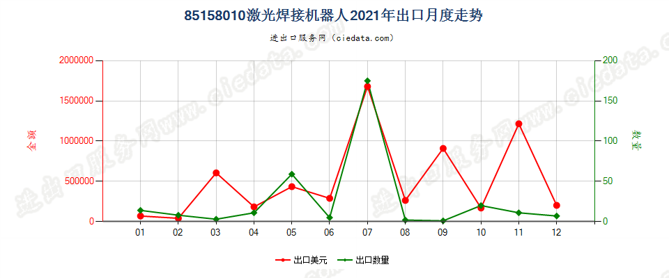 85158010激光焊接机器人出口2021年月度走势图