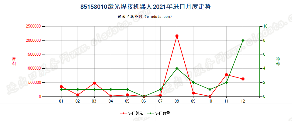 85158010激光焊接机器人进口2021年月度走势图