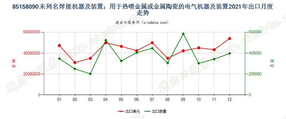 85158090未列名焊接机器及装置；用于热喷金属或金属陶瓷的电气机器及装置出口2021年月度走势图