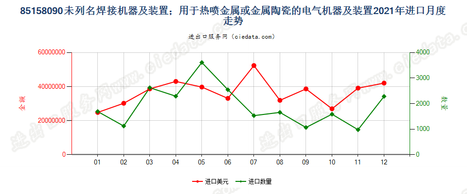 85158090未列名焊接机器及装置；用于热喷金属或金属陶瓷的电气机器及装置进口2021年月度走势图