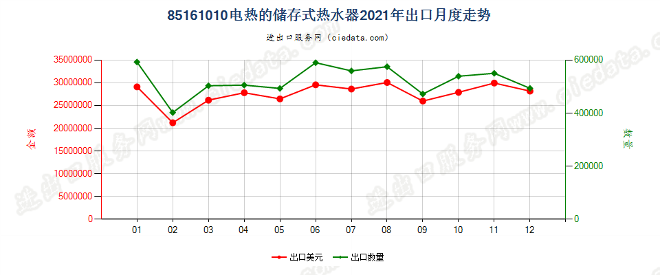 85161010电热的储存式热水器出口2021年月度走势图