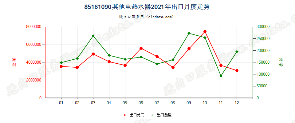 85161090其他电热水器出口2021年月度走势图