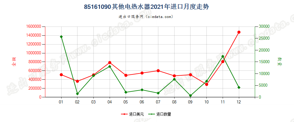 85161090其他电热水器进口2021年月度走势图