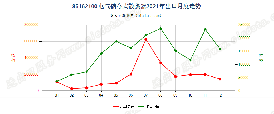 85162100电气储存式散热器出口2021年月度走势图