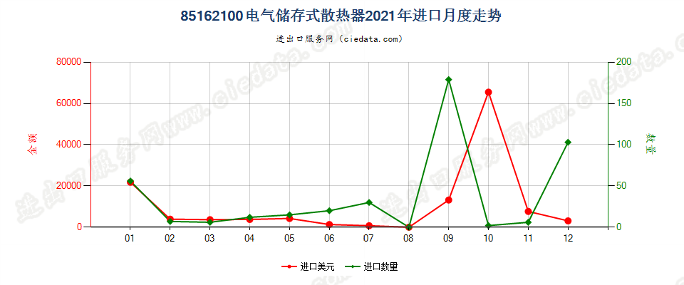 85162100电气储存式散热器进口2021年月度走势图