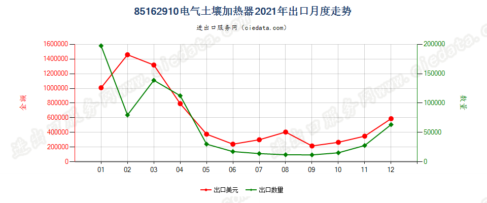 85162910电气土壤加热器出口2021年月度走势图