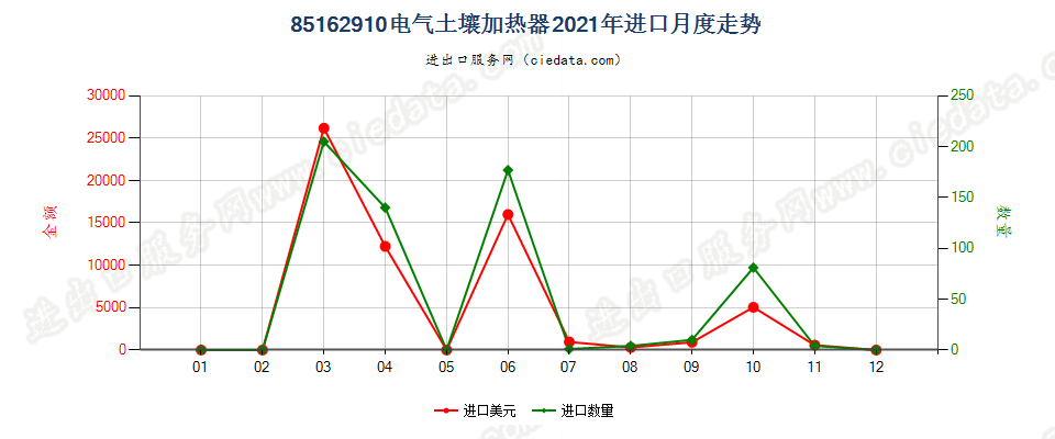 85162910电气土壤加热器进口2021年月度走势图