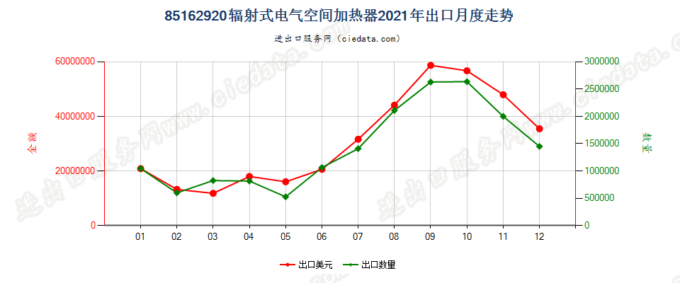 85162920辐射式电气空间加热器出口2021年月度走势图