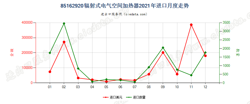 85162920辐射式电气空间加热器进口2021年月度走势图