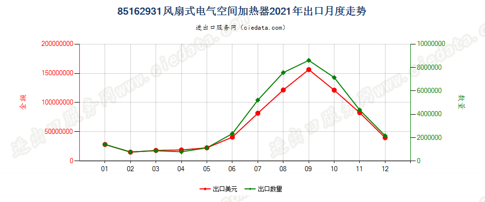 85162931风扇式电气空间加热器出口2021年月度走势图