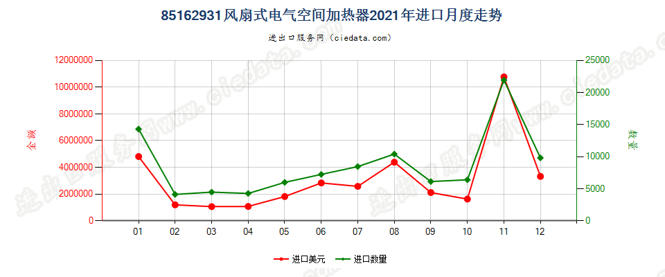 85162931风扇式电气空间加热器进口2021年月度走势图