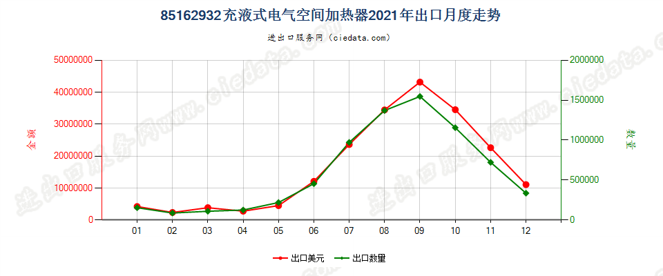 85162932充液式电气空间加热器出口2021年月度走势图