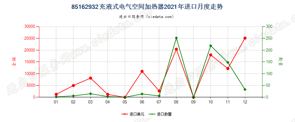 85162932充液式电气空间加热器进口2021年月度走势图