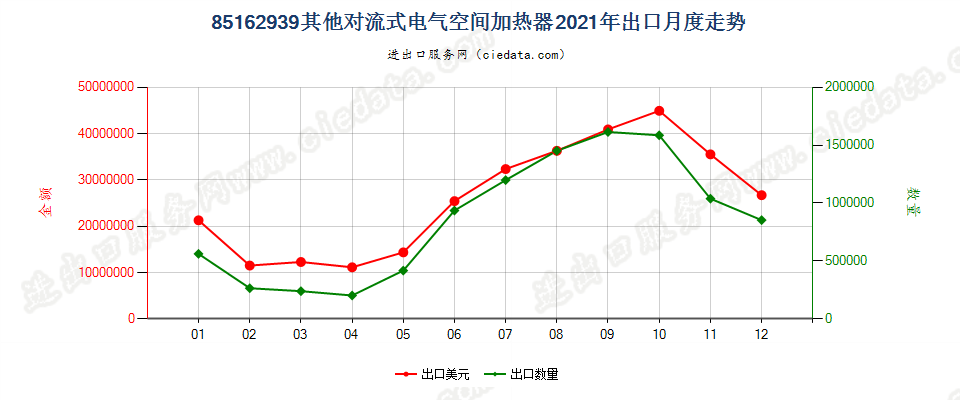 85162939其他对流式电气空间加热器出口2021年月度走势图