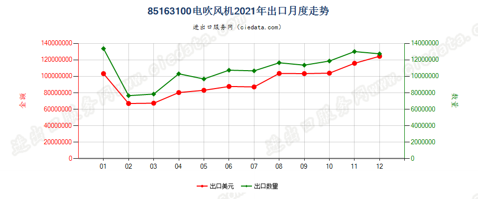 85163100电吹风机出口2021年月度走势图