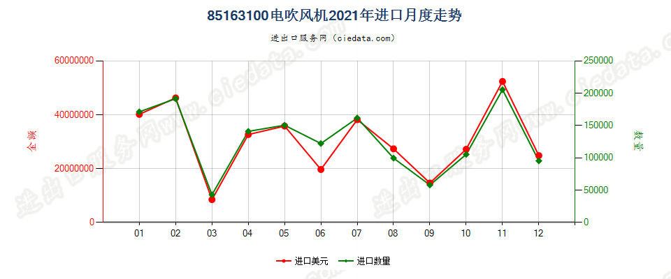 85163100电吹风机进口2021年月度走势图