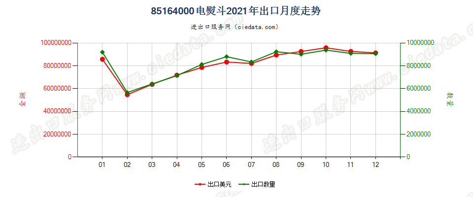 85164000电熨斗出口2021年月度走势图