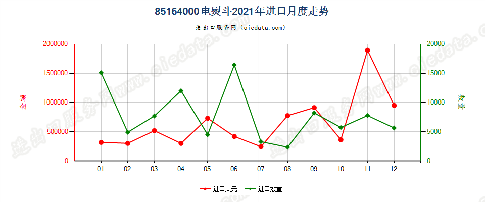 85164000电熨斗进口2021年月度走势图