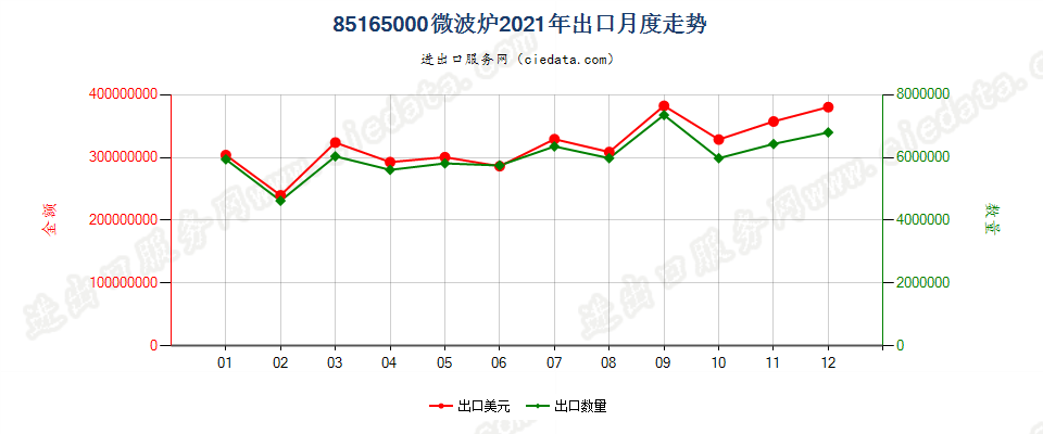 85165000微波炉出口2021年月度走势图