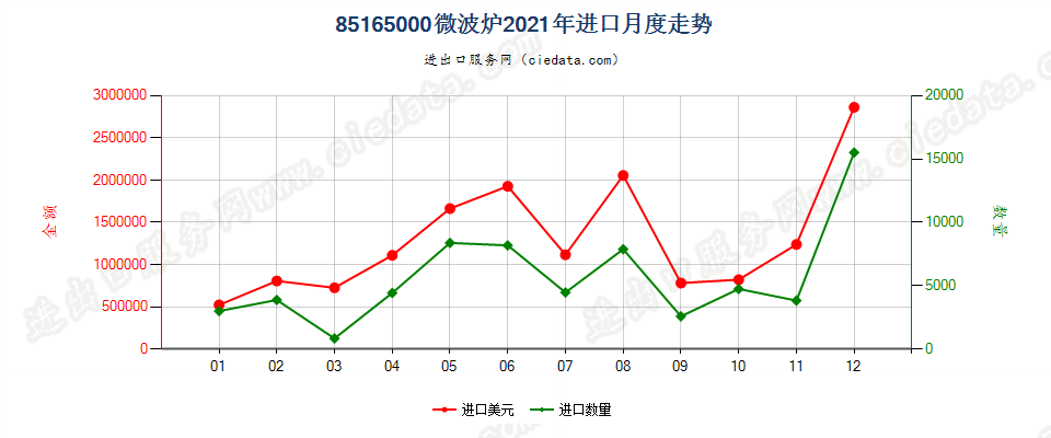 85165000微波炉进口2021年月度走势图