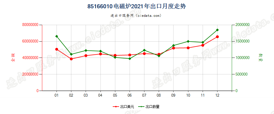 85166010电磁炉出口2021年月度走势图