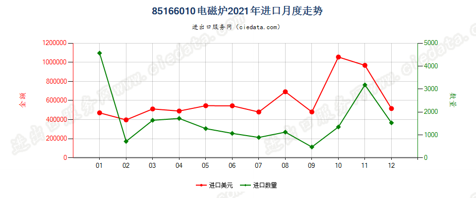 85166010电磁炉进口2021年月度走势图