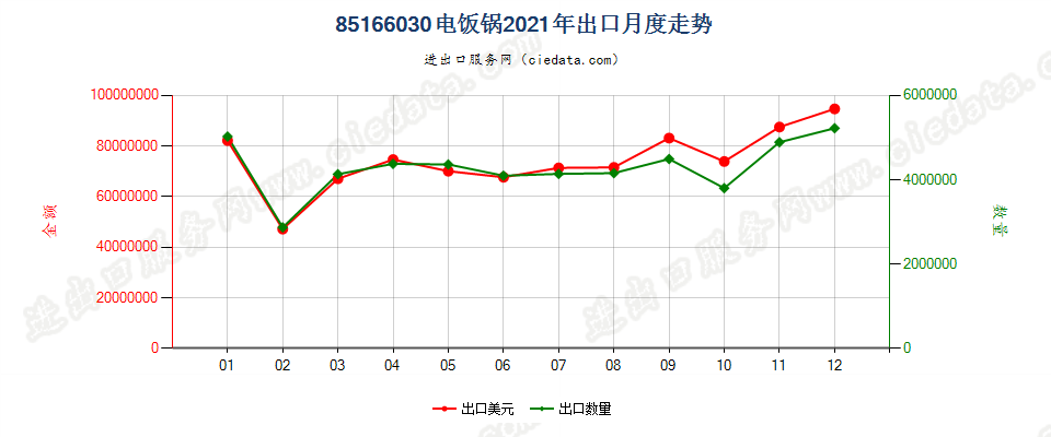 85166030电饭锅出口2021年月度走势图