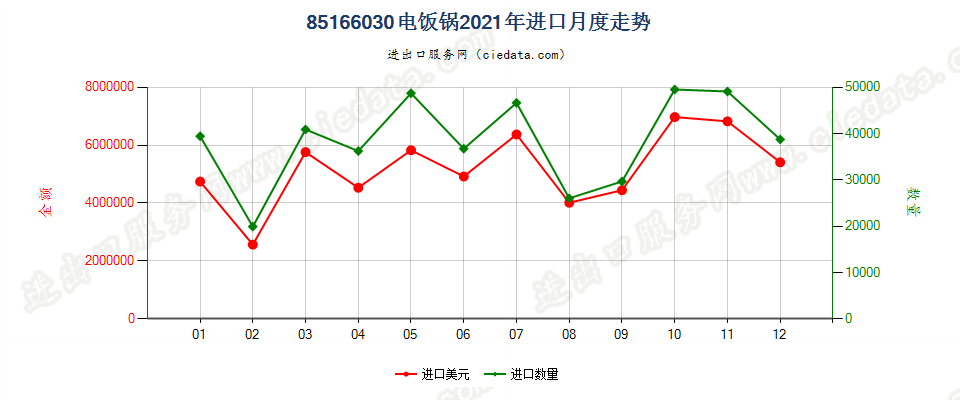 85166030电饭锅进口2021年月度走势图