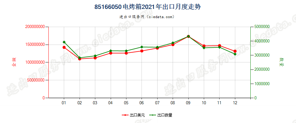 85166050电烤箱出口2021年月度走势图