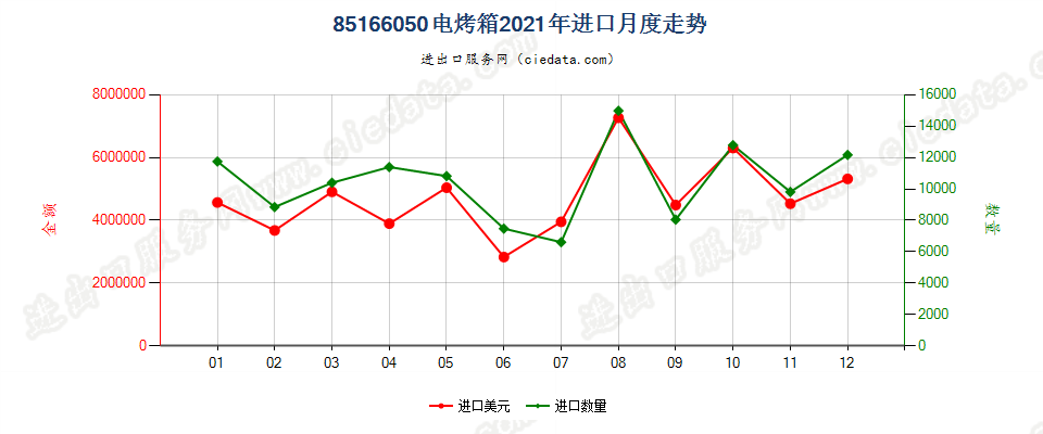 85166050电烤箱进口2021年月度走势图