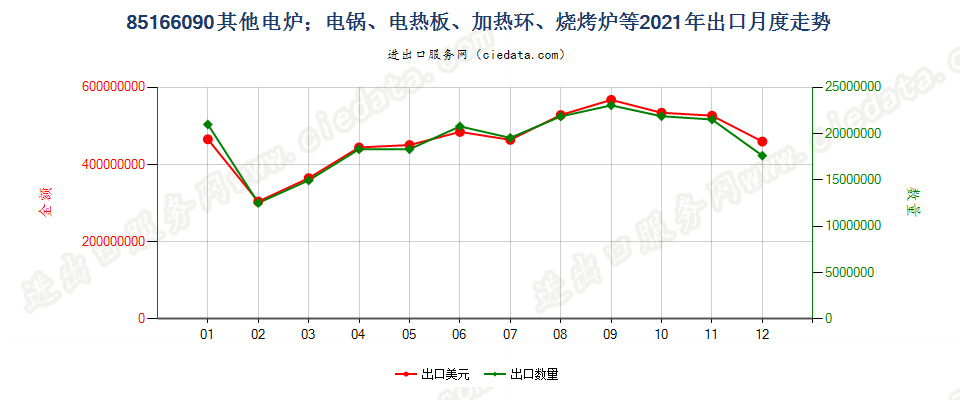 85166090其他电炉；电锅、电热板、加热环、烧烤炉等出口2021年月度走势图