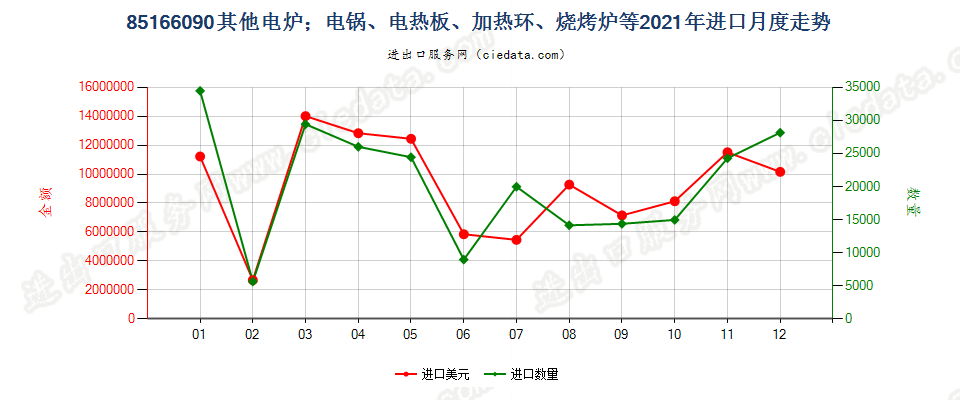 85166090其他电炉；电锅、电热板、加热环、烧烤炉等进口2021年月度走势图