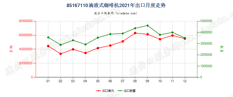 85167110滴液式咖啡机出口2021年月度走势图