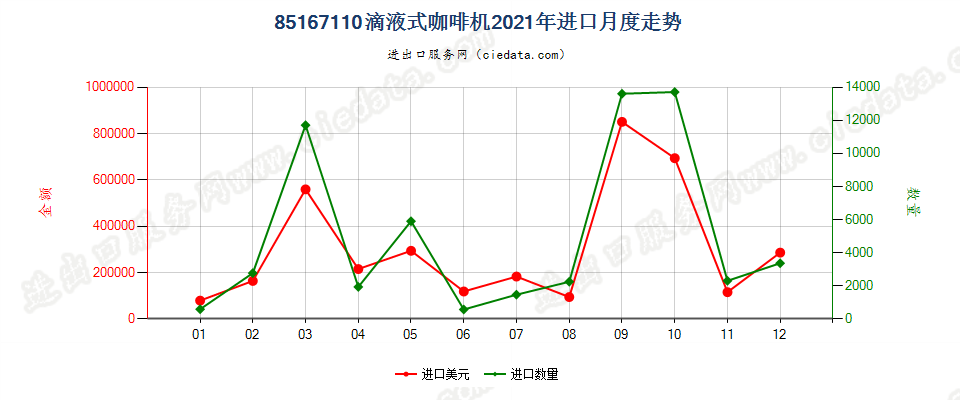 85167110滴液式咖啡机进口2021年月度走势图