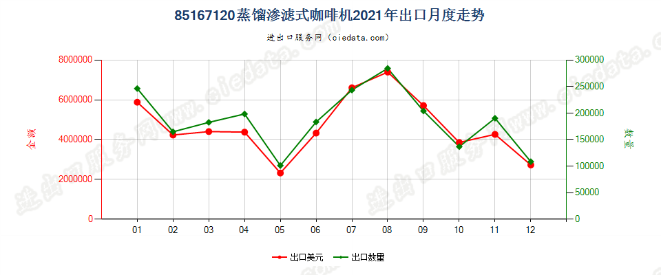 85167120蒸馏渗滤式咖啡机出口2021年月度走势图