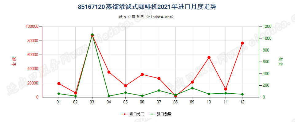 85167120蒸馏渗滤式咖啡机进口2021年月度走势图