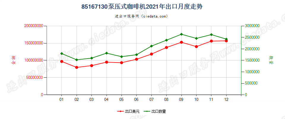 85167130泵压式咖啡机出口2021年月度走势图