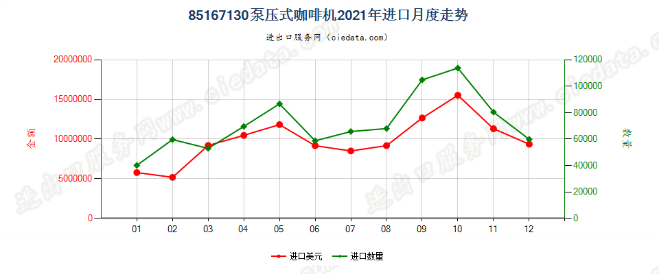 85167130泵压式咖啡机进口2021年月度走势图