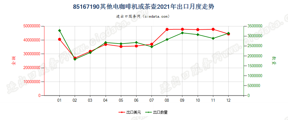 85167190其他电咖啡机或茶壶出口2021年月度走势图