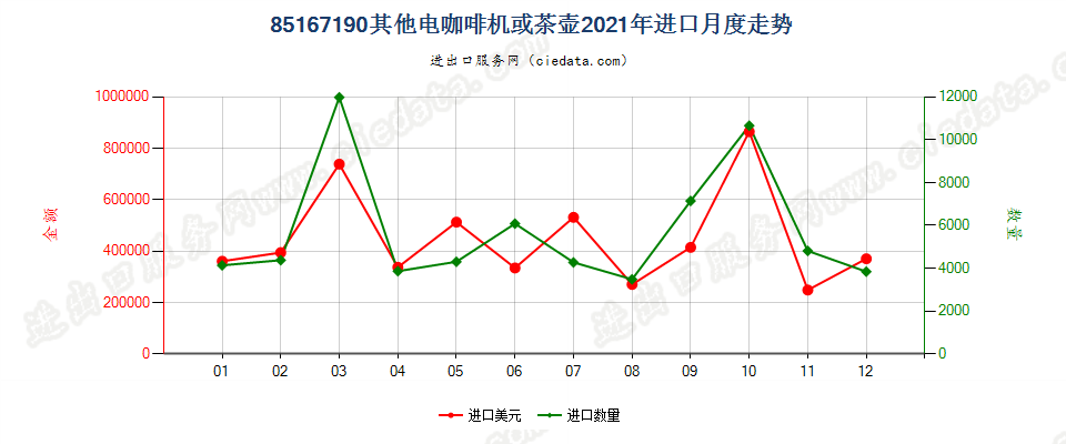 85167190其他电咖啡机或茶壶进口2021年月度走势图