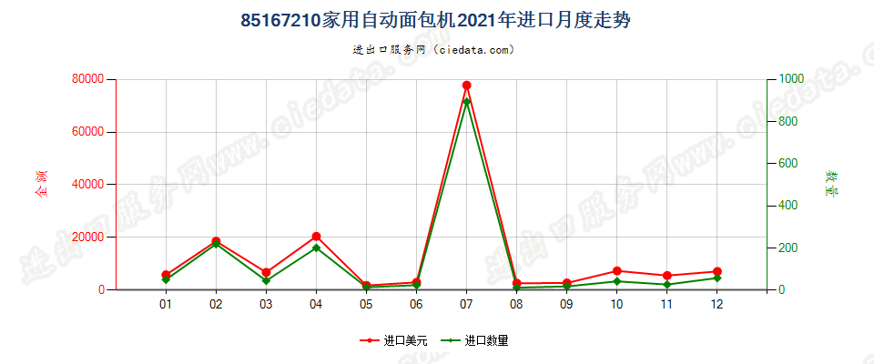 85167210家用自动面包机进口2021年月度走势图