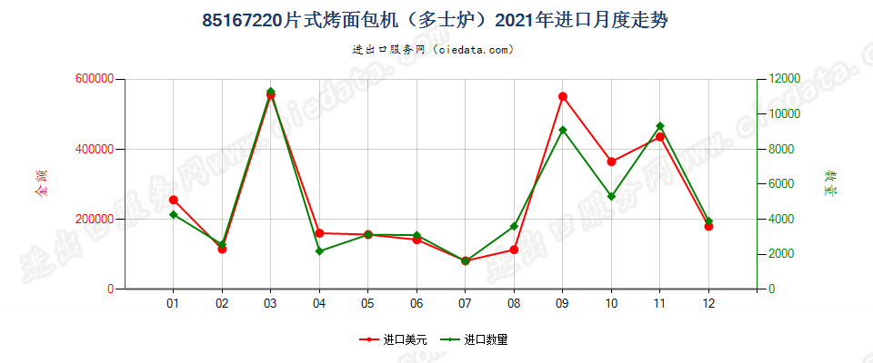 85167220片式烤面包机（多士炉）进口2021年月度走势图