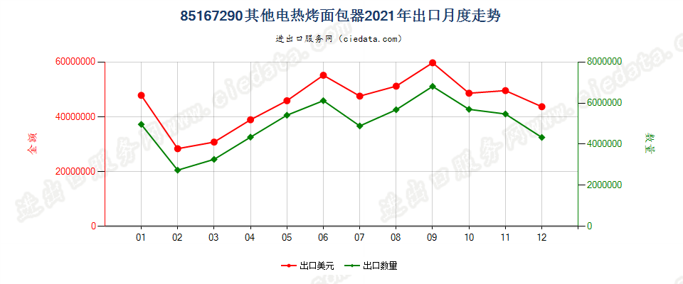 85167290其他电热烤面包器出口2021年月度走势图