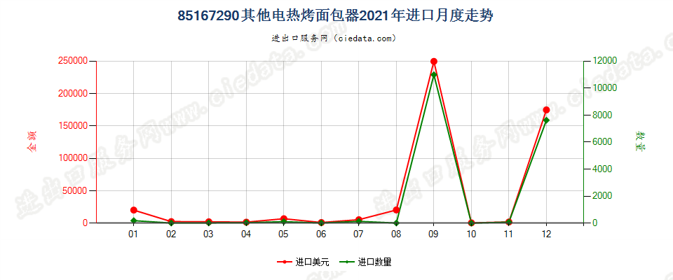 85167290其他电热烤面包器进口2021年月度走势图