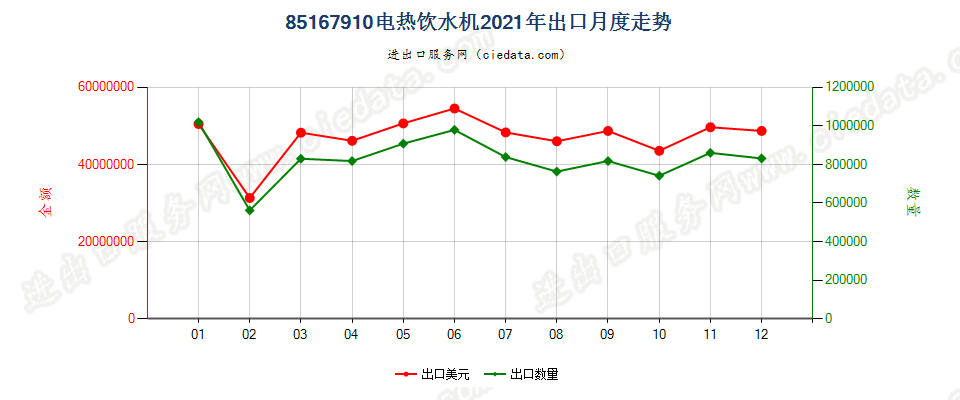 85167910电热饮水机出口2021年月度走势图