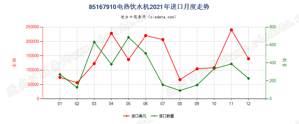 85167910电热饮水机进口2021年月度走势图