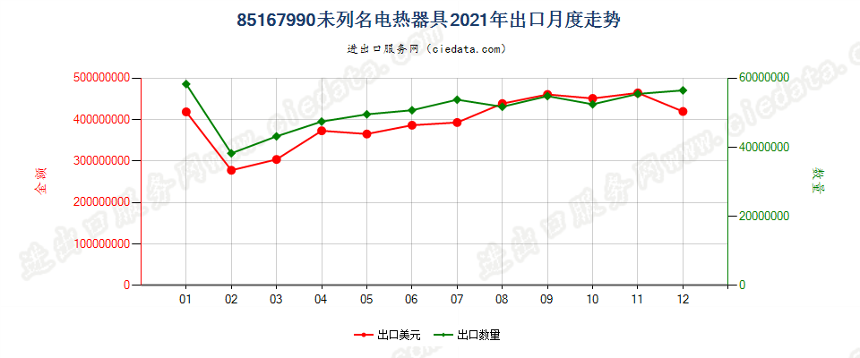 85167990未列名电热器具出口2021年月度走势图