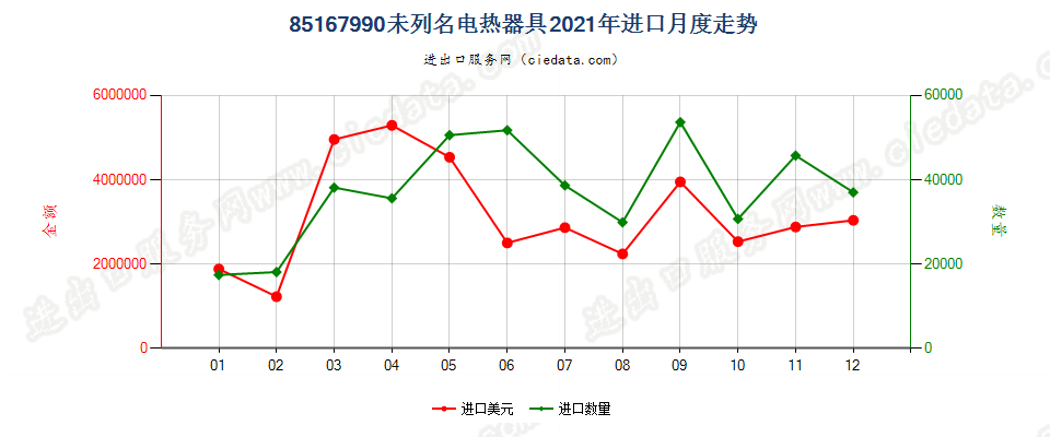 85167990未列名电热器具进口2021年月度走势图