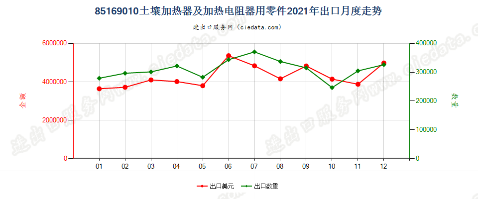 85169010土壤加热器及加热电阻器用零件出口2021年月度走势图