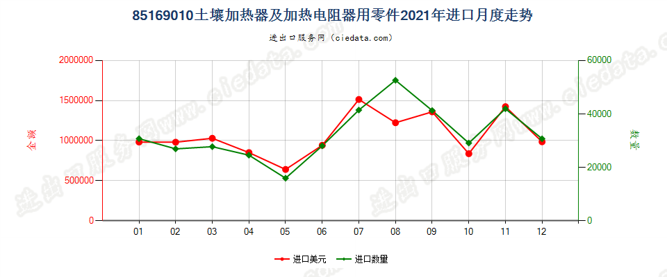 85169010土壤加热器及加热电阻器用零件进口2021年月度走势图